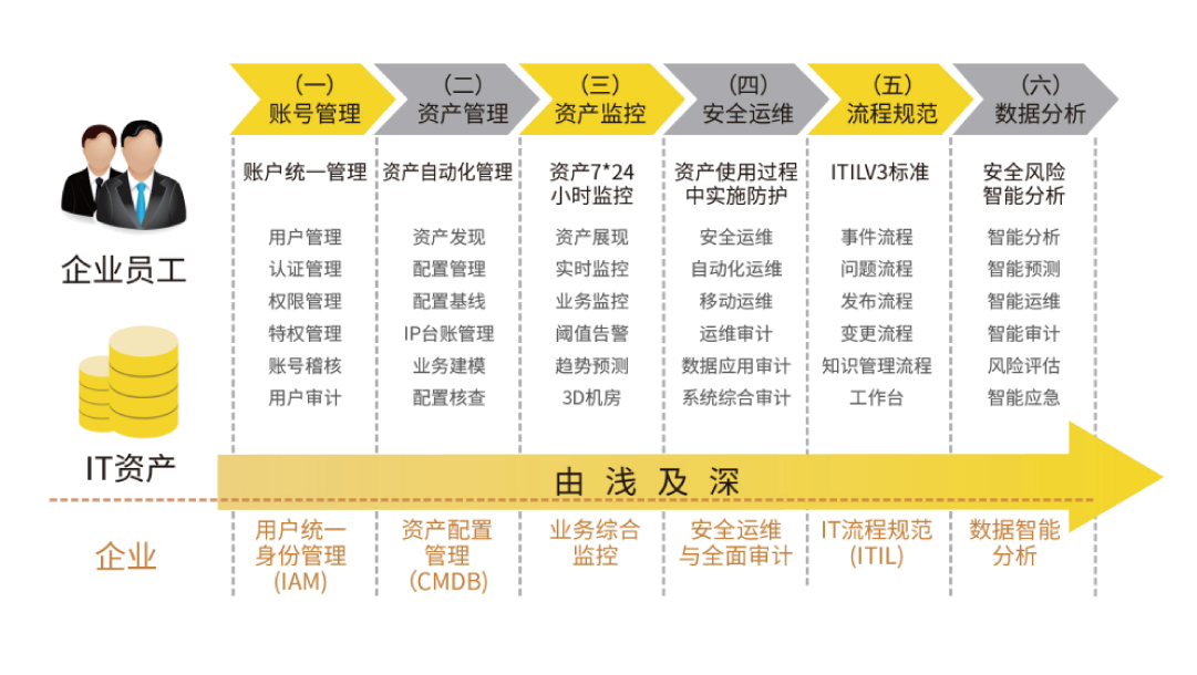 上訊SiCAP國有銀行智能運維安全管理平臺建設案例